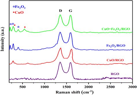 Raman Spectra Of Rgo Nanosheets And Rgo Based Ncs Download Scientific