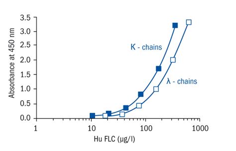 Kappa Lambda Light Chains Free With Ratio Serum Shelly Lighting