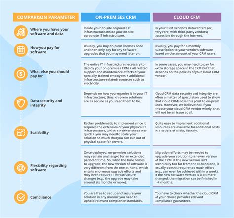 Cloud On Premise Comparison Key Differences And Off