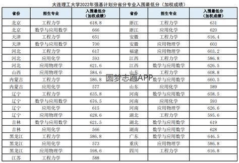 强基计划36所大学录取分数线2022年各省汇总（2023年参考）考生成绩高考