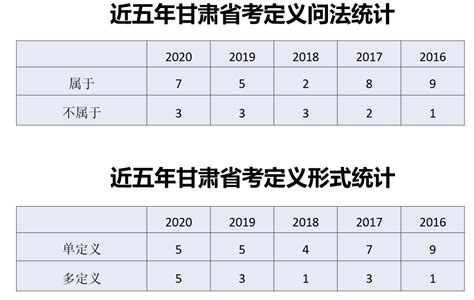 甘肃省考考情分析兼备考指导—判断篇 判断 分析 指导 甘肃省 选项 考查 推理 定义 规律 粉笔资讯