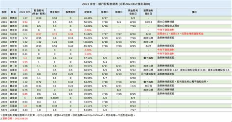 金融股2024年1 12月eps 營收 稅後淨利 2023年股利分配資料 除權除息日 K7的金融研究筆記