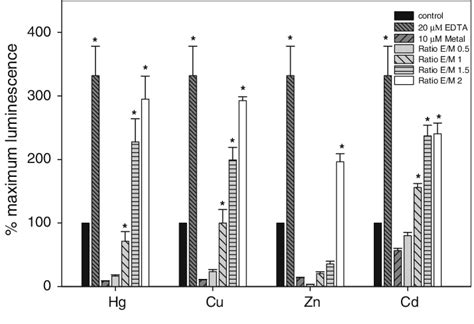 Effect Of The Addition Of Chelating Agent EDTA On Hg Cu Zn And Cd