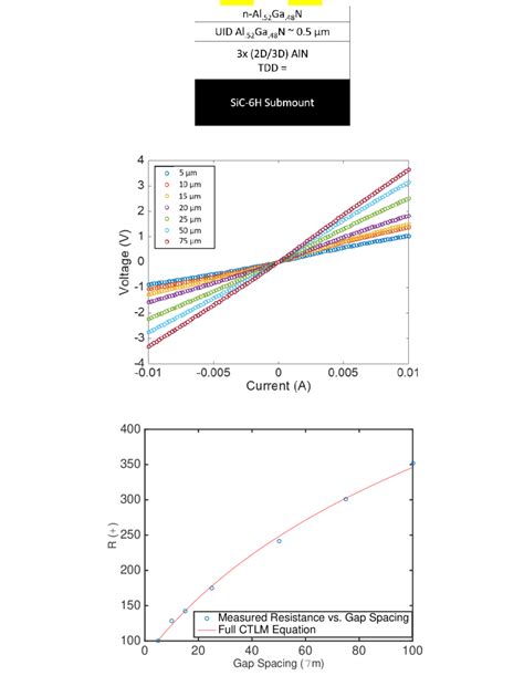 3 IV Curves Of CTLM Structures For Ti Al Ni Au 1 Contacts Deposited