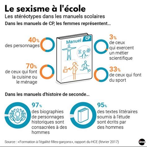 A Lécole Les Stéréotypes Sexistes Résistent Ladepeche Fr