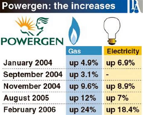 Energy Bills Rise On The Way Manchester Evening News