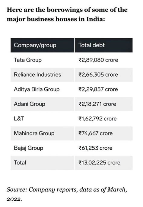 Rishi Bagree On Twitter Debt Of Adani Group Was 1 4 Lakh Crore In