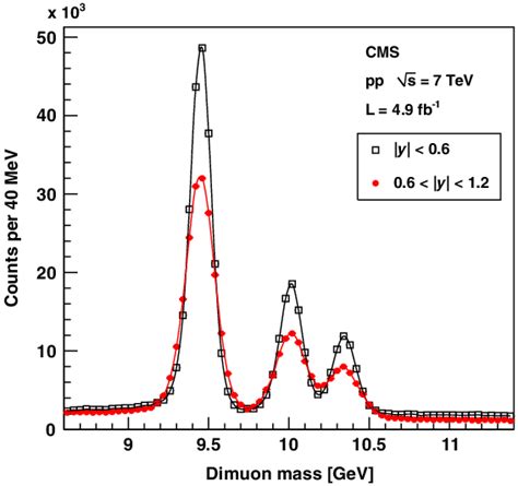 color online Dimuon mass distributions in the Ç region for jyj