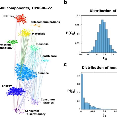 ecological network  schematic   network built