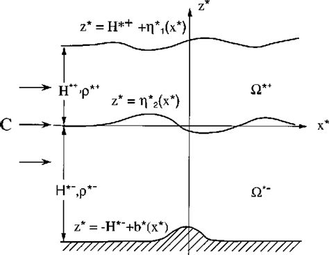 Figure 1 From Internal Capillarygravity Waves Of A Twolayer Fluid