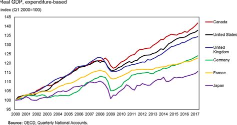 Canada Gdp Chart