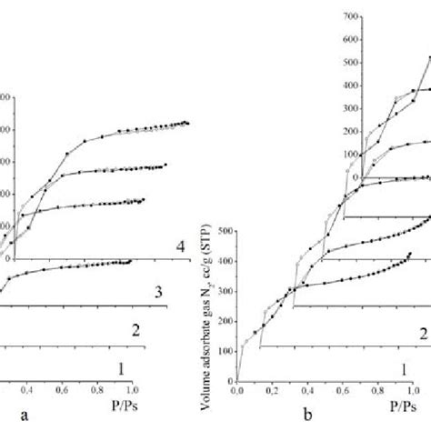 Shows The Nitrogen Adsorption Desorption Isotherms For The Samples