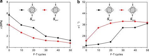 Variation Of Cohesion A And Internal Friction Angle B Of Sper And