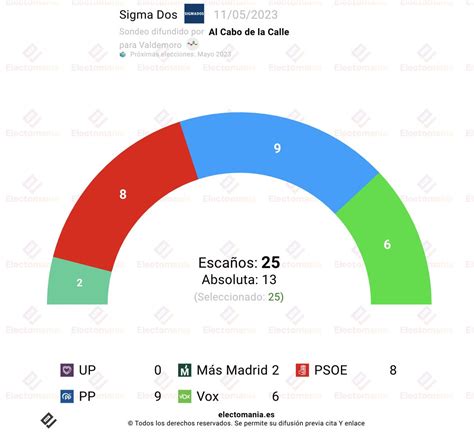 EM Electomania Es On Twitter Valdemoro Sigma Dos 11M PP Y Vox