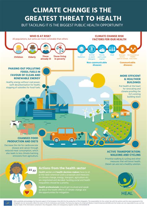infographic climate change health energy heal environment risk languages issues one new alliance