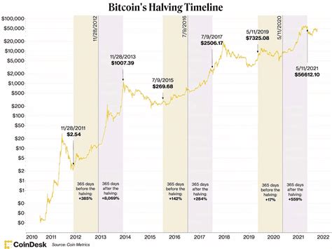 Bitcoin Halving 2024 Datum Chart - Tarah Melina