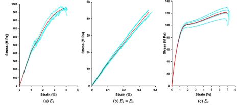 Nonlinear Stressstrain Curves With The Slopes Representing Youngs And Download Scientific