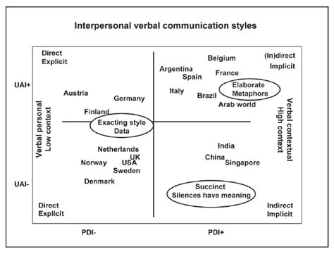 Interpersonal verbal communication styles | Download Scientific Diagram