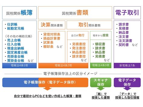 電子帳簿保存改正とは？改正前との違いやインボイス制度との関連性を解説！ 業務管理システムなら【アイピア】