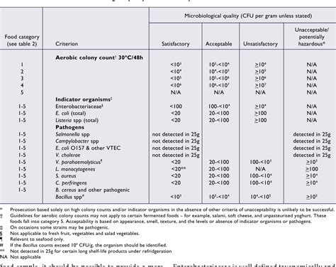 Table 1 From Guidelines For The Microbiological Quality Of Some Ready