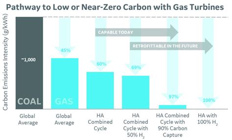 path   speed  decarbonization   global power sector