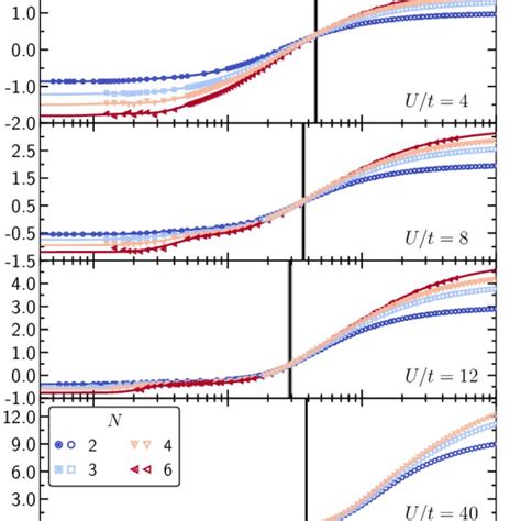 Kinetic energy vs temperature. Each panel compares K for N = 2, 3, 4, 6 ...