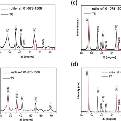 Depicts XRD Patterns Of The TiO 2 NPs With Rutile Crystallographic