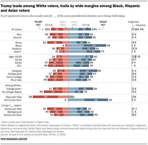 The Trump Biden Presidential Contest Pew Research Center