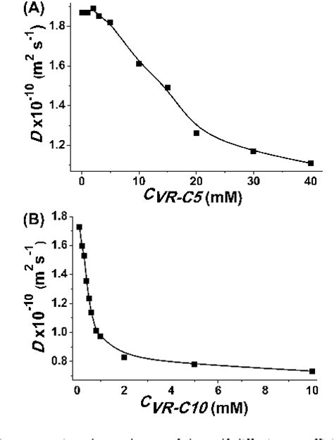 Figure 1 From Controlling The Size And Morphology Of Supramolecular Assemblies Of Viologen