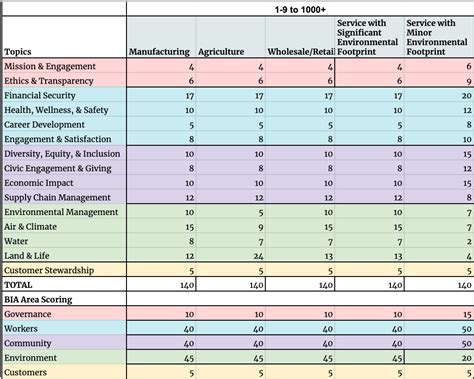 How The B Impact Assessment Is Scored Support Portal