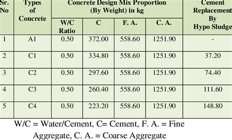 Concrete Design Mix Proportions Download Table