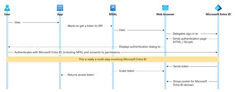 使用 Microsoft 身分識別平台的應用程式登入流程 Microsoft identity platform Microsoft