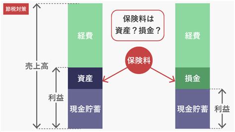 法人は生命保険で節税できる？損金に計上できる保険は 横浜の税理士｜藤間元彰税理士事務所【横浜駅徒歩3分】