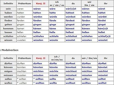 Konjunktiv II Deutsch Lernen Deutsch Deutsche Grammatik