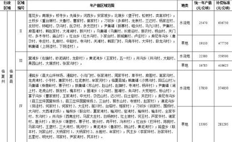 关注 2017临夏7县1市最新征地补偿标准出炉，快看你家地皮值多钱？