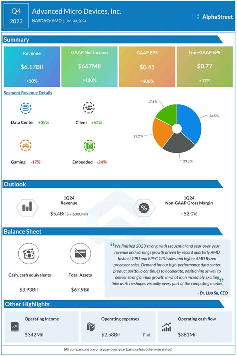 AMD Earnings: Highlights of Advanced Micro Devices’ Q4 2023 results | AlphaStreet