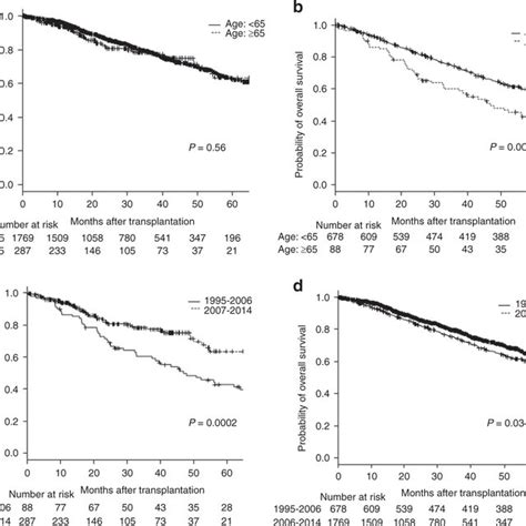 A Overall Survival After Transplantation In 2007 2014 A Comparison Download Scientific Diagram