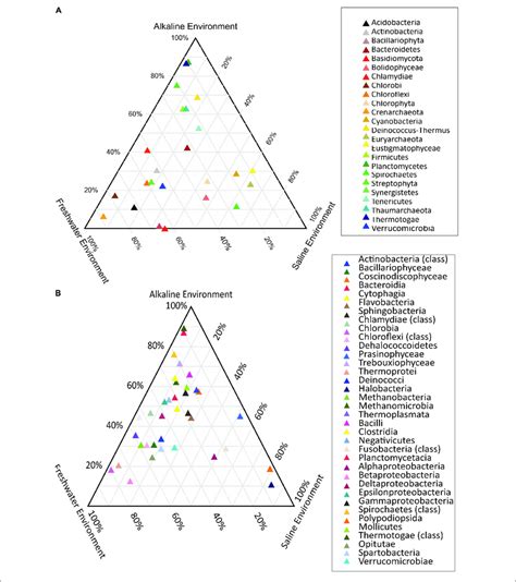 Ternary Plots Showcasing The Differential Microbiome Composition