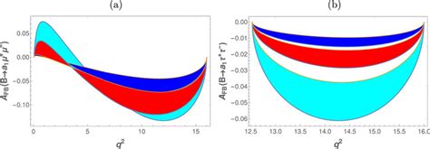 Forward Backward Asymmetry For The Decay Bto A 1 Ell