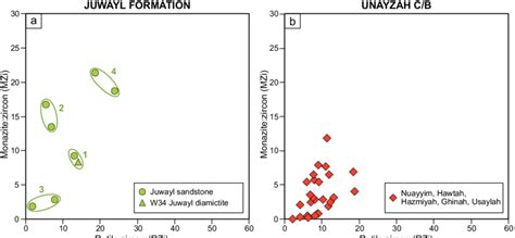 RZi MZi Provenance Cross Plots For A The Juwayl Sandstones And B