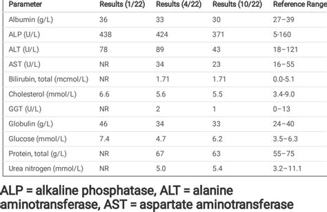 Summary Of Salient Serum Biochemistry Values Idexx Reference