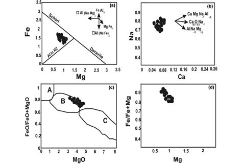 A Mg Vs Fe Diagram For Tourmaline Nodules Indicating High Al