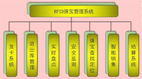 海康博瑞rfid珠宝管理解决方案（rfid珠宝管理系统） 知乎