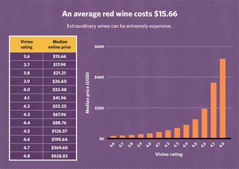 How much does a good bottle of wine cost?