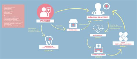 Le Parcours De Soins En France Un Syst Me B N Fique Mais Aux R Gles