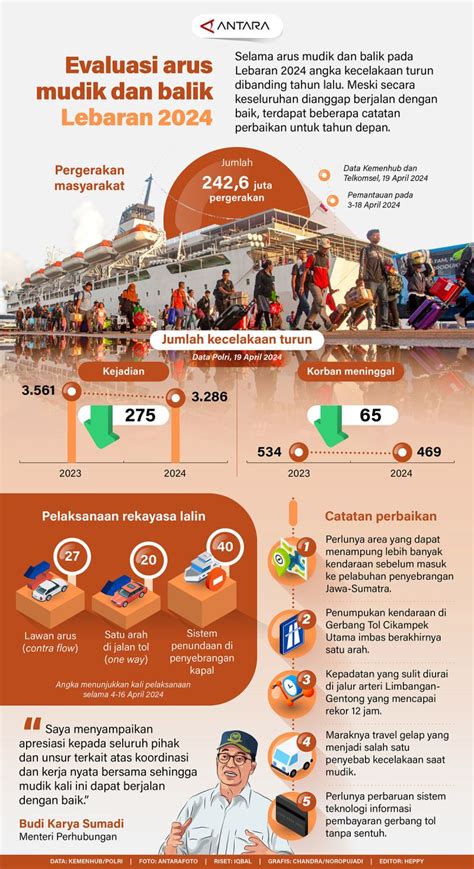 Evaluasi Arus Mudik Dan Balik Lebaran 2024 Infografik ANTARA News