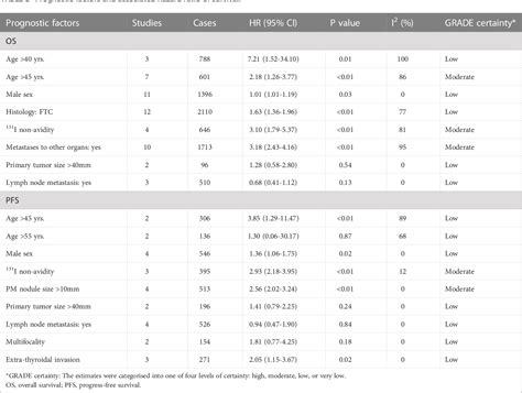 Table 1 From Survival Prognostic Factors For Differentiated Thyroid