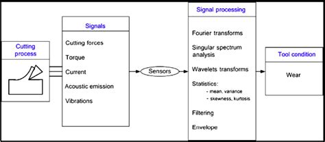 Indirect Methods Of Tool Condition Monitoring Reproduced From Martin