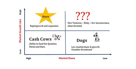 Bcg Matrix Definition Chart Explanation With Examples