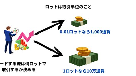 海外fxで1ロットとは？計算方法やロットごとの損益の違いを解説！ 海外fx Rank